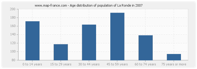 Age distribution of population of La Ronde in 2007